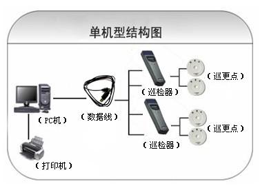 龙门县巡更系统六号